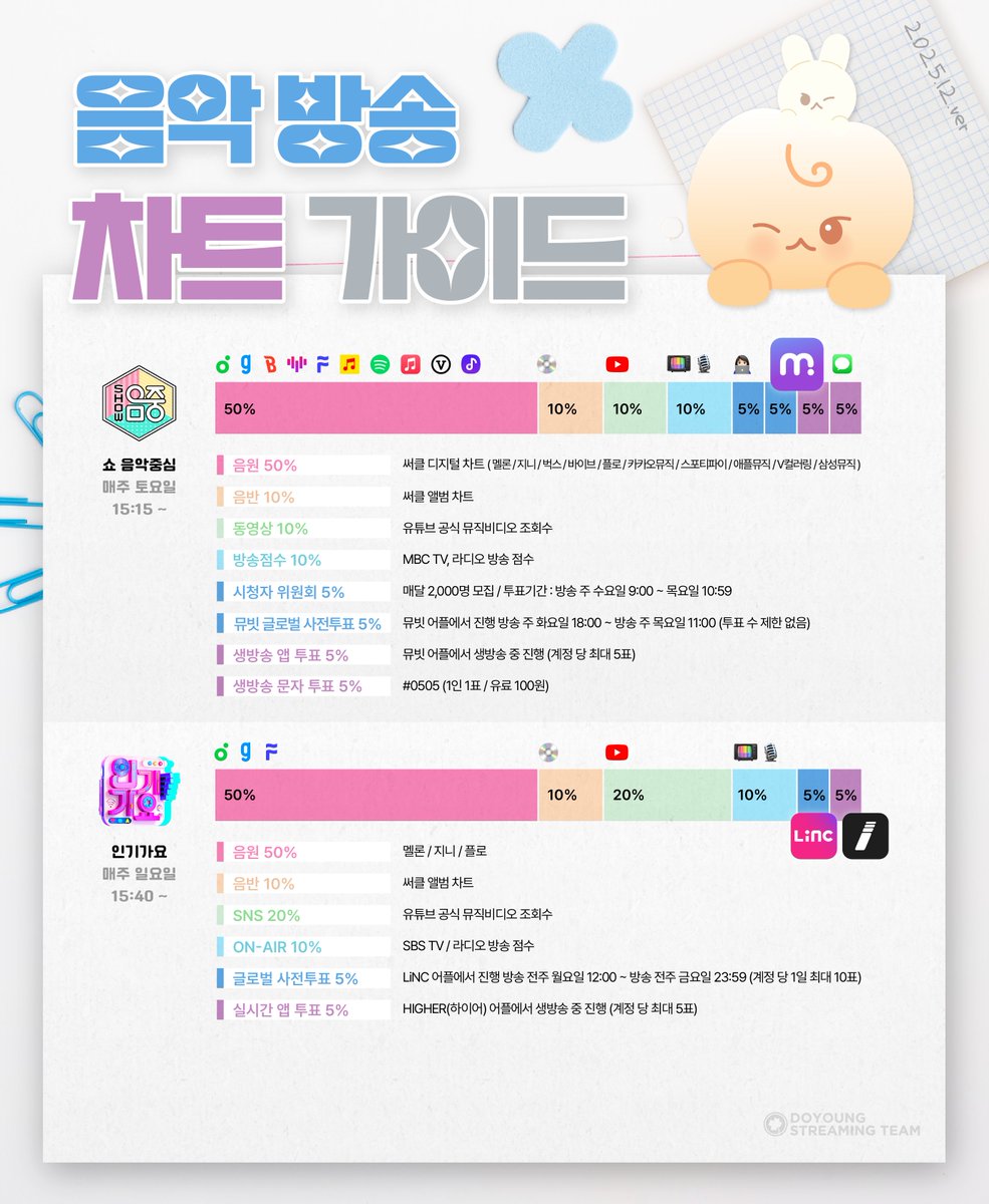 음악방송 차트 가이드